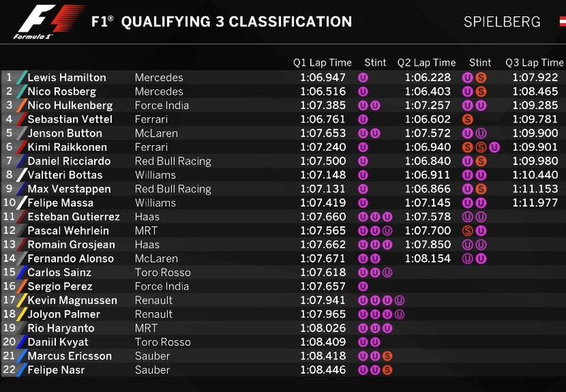 Illustration for article titled Austrian GP Quali Results (Spoilers) (Exciting stuff)